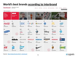 World’s best brands according to Interbrand




Source: “Best Global Brands 2012”, Interbrand
                                                15
 