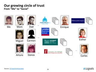 Our growing circle of trust
From “Me” to “Social”




                                         …
    Me            Mom            Dad              Enrique


                                         …

                 Miguel         Carmen                          Esther


                                                            …
                                         …
                 Arturo         Gonza                            Carlos



Source: 11 Goals & Associates                20
 