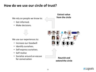How do we use our circle of trust?

                                                           Extract value
     We rely on people we know to:                        from the circle
      • Get informed.
      • Make decisions.


                                            Yo   Mamá      Papá            Enrique



     We use our experiences to:                  Miguel   Tomás                          Esther


      •   Increase our Goodwill
      •
                                                 Arturo   Rafael
          Identify ourselves.                                      xxx   xxx         …



      •   Self-express ourselves.
      •   Self-realise
      •   Socialize around an excuse
                                                            Nourish and
          for conversation
                                                          extend the circle


                                       21
 
