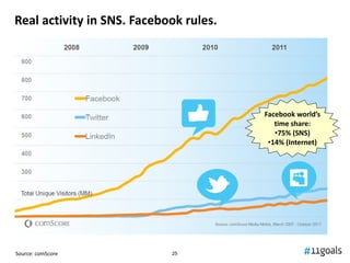Real activity in SNS. Facebook rules.




                                        Facebook world’s
                                           time share:
                                           •75% (SNS)
                                         •14% (Internet)




Source: comScore            25
 
