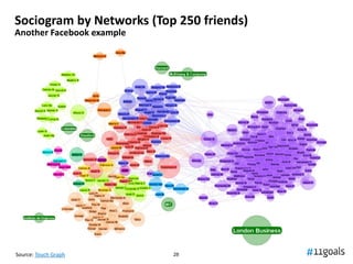 Sociogram by Networks (Top 250 friends)
Another Facebook example




Source: Touch Graph        28
 