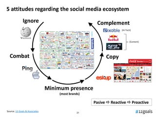 5 attitudes regarding the social media ecosystem
              Ignore                                 Complement
                                                                  [Hi-Tech]



                                                                         [Content]




  Combat                                                  Copy




                                Minimum presence
                                    (most brands)

                                                    Pasive  Reactive  Proactive
Source: 11 Goals & Associates
                                               31
 