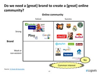 Do we need a [great] brand to create a [great] online
community?
                                          Online community
                                Failure                      Success




                Strong



   Brand


           Weak or
        non-existent


                                                                        No
                                                      Common interest
Source: 11 Goals & Associates
                                               41
 