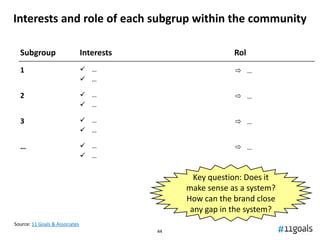 Interests and role of each subgrup within the community

  Subgroup                      Interests                    Rol
  1                              …                           …
                                 …

  2                              …                           …
                                 …

  3                              …                           …
                                 …

  …                              …                           …
                                 …


                                                   Key question: Does it
                                                 make sense as a system?
                                                 How can the brand close
                                                  any gap in the system?
Source: 11 Goals & Associates
                                            44
 