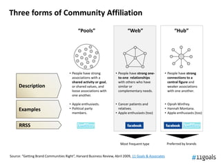 Three forms of Community Affiliation
                                            “Pools”                         “Web”                           “Hub”




                                      • People have strong          • People have strong one-       • People have strong
                                        associations with a           to-one relationships            connections to a
                                        shared activity or goal,      with others who have            central figure and
     Description                        or shared values, and         similar or                      weaker associations
                                        loose associations with       complementary needs.            with one another.
                                        one another.

                                      • Apple enthusiasts.          • Cancer patients and           • Oprah Winfrey.
     Examples                         • Political party               relatives.                    • Hannah Montana.
                                        members.                    • Apple enthusiasts (too)       • Apple enthusiasts (too)


      RRSS


                                                                        Most frequent type              Preferred by brands


Source: “Getting Brand Communities Right”, Harvard Business Review, Abril 2009, 11 Goals & Associates
 