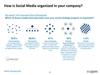 How is Social Media organized in your company?




Source: Altimeter Group
                          47
 