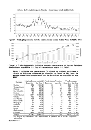 Informe da Produção Pesqueira Marinha e Estuarina do Estado de São Paulo
1967
1968
1969
1970
1971
1972
1973
1974
1975
1976
1977
1978
1979
1980
1981
1982
1983
1984
1985
1986
1987
1988
1989
1990
1991
1992
1993
1994
1995
1996
1997
1998
1999
2000
2001
2002
2003
2004
2005
2006
2007
2008
2009
2010
2011
2012
0
20
40
60
80
100
120
140
61
56
60
62
56
54
50
43
53
50
54
67
96
69
93
73
105
131
75
95
86
54
71
42
50
49
35
38
35
38
43
38
26
29
26
26
27
28
24
33
31
34
28
22
22
26
produçãodescarregada(milt)
Figura 1 – Produção pesqueira marinha e estuarina do Estado de São Paulo de 1967 a 2012.
jan fev mar abr mai jun jul ago set out nov dez
0,0
500,0
1.000,0
1.500,0
2.000,0
2.500,0
3.000,0
3.500,0
4.000,0
4.500,0
5.000,0
5.000
10.000
15.000
20.000
25.000
30.000
1.433
3.871
8.350
9.860
10.818
13.070
14.832
16.741
19.826
23.479
25.046
26.421
Prod. 2011 Prod. 2012 Prod. Ac. 2012
produçãomensal(t)
produçãoacumulada(t)
Figura 2 – Produção pesqueira marinha e estuarina descarregada por mês no Estado de
São Paulo nos anos 2011 e 2012 (barras) e a acumulada no ano 2012 (linha).
Tabela 1 - Captura total descarregada (t), número de unidades produtivas e
número de descargas registradas por município no Estado de São Paulo. Os
valores apresentados referem-se ao mês de Dezembro e ao acumulado do ano
2012.*
Município
Captura Descarregada (t) Nº de Unidades Produtivas Nº de Descargas
Dezembro Jan -Dez Dezembro Jan -Dez Dezembro Jan -Dez
Ubatuba 83,2 2.445,3 120 321 399 6.622
Caraguatatuba 7,4 155,7 32 81 167 2.883
Ilhabela 62,0 736,3 72 209 188 2.153
São Sebastião 41,5 707,4 88 234 447 6.040
Bertioga 8,7 266,2 22 82 138 1.342
Santos/Guarujá 794,1 16.983,3 217 546 1.118 10.286
Cubatão 15,2 145,2 45 69 329 4.061
São Vicente 12,5 118,1 7 17 87 930
Praia Grande 3,4 74,3 11 32 110 2.004
Mongaguá 2,0 77,6 7 22 68 1.481
Itanhaém 3,2 28,3 18 55 94 709
Peruíbe 15,9 128,7 54 191 277 2.627
Iguape 136,7 1.183,7 198 666 1.289 18.357
Ilha Comprida 1,4 52,0 16 58 86 2.312
Cananéia 187,4 3.318,7 237 883 808 21.903
Total (t) 1.374,7 26.421,0 1.122 3.254 5.605 83.710
*Os dados apresentados são preliminares e podem vir a sofrer pequenas
alterações.
Nº26– FEV/2013 2
 