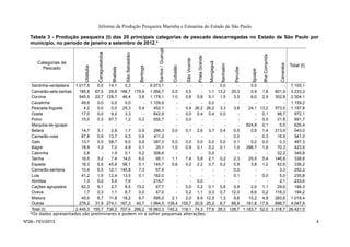 Informe da Produção Pesqueira Marinha e Estuarina do Estado de São Paulo
Tabela 3 - Produção pesqueira (t) das 20 principais categorias de pescado descarregadas no Estado de São Paulo por
município, no período de janeiro a setembro de 2012.*
Categorias de
Pescado
Ubatuba
Caraguatatuba
Ilhabela
SãoSebastião
Bertioga
Santos/Guarujá
Cubatão
SãoVicente
PraiaGrande
Mongaguá
Itanhaém
Peruíbe
Iguape
IlhaComprida
Cananéia
Total (t)
Sardinha-verdadeira 1.017,5 0,0 14,1 0,3 - 6.073,1 - - - - 0,0 - 0,0 - - 7.105,1
Camarão-sete-barbas 185,8 67,5 29,8 168,7 179,9 1.956,7 0,0 0,5 - 1,1 13,2 25,3 0,9 1,8 601,9 3.233,2
Corvina 545,5 22,7 128,7 46,4 3,6 1.178,1 1,0 0,8 5,8 5,1 1,5 3,3 6,0 2,9 352,8 2.304,1
Cavalinha 49,6 0,0 0,0 0,0 - 1.109,5 - - - 0,0 - - - - - 1.159,2
Pescada-foguete 4,2 0,0 0,0 25,3 5,4 452,1 - 0,4 26,2 26,2 3,3 3,8 24,1 13,2 573,5 1.157,8
Goete 17,0 0,0 9,2 3,3 - 842,9 - 0,0 0,4 0,4 0,0 - - 0,1 98,7 972,1
Polvo 15,0 0,3 97,7 1,2 0,2 555,7 - 0,0 - - - - - 0,0 21,8 691,7
Manjuba-de-iguape - - - - - - - - - - - - 624,8 0,1 0,5 625,4
Betara 14,7 3,1 2,8 1,7 0,9 296,3 0,0 0,1 2,6 3,7 0,4 0,5 0,9 1,4 213,9 543,0
Camarão-rosa 87,8 0,9 13,7 9,3 0,9 411,2 - - - - - 0,0 - 0,3 16,9 541,0
Galo 13,7 0,0 58,7 6,0 0,8 387,3 0,0 0,0 0,0 0,0 0,0 0,1 0,2 0,0 0,3 467,3
Bagre 18,9 1,0 7,0 4,9 0,1 20,1 1,0 0,9 0,1 0,2 0,1 1,0 296,7 1,6 70,3 423,9
Cabrinha 2,8 - 1,9 0,1 0,2 308,6 - - - 0,0 - - - - 32,2 345,8
Tainha 16,5 3,2 7,4 14,0 6,0 95,1 1,1 7,4 5,8 2,1 0,2 2,3 25,5 5,4 146,8 338,8
Espada 18,3 5,9 45,8 58,1 0,1 145,7 0,6 0,2 2,2 0,7 0,2 0,9 3,8 1,2 52,6 336,2
Camarão-santana 10,4 5,5 12,1 145,8 7,3 67,9 - - - - - 0,0 - - 3,3 252,2
Lula 41,2 1,5 12,4 13,5 0,1 162,0 - - - - - 0,1 - 0,0 5,0 235,8
Abrótea 1,3 0,0 5,4 7,9 - 216,7 - - 0,0 - - - - - 2,1 233,6
Cações agrupados 62,3 5,1 2,7 8,5 13,2 67,7 - 0,0 0,2 0,1 0,8 0,9 2,0 1,1 29,6 194,3
Oveva 1,7 0,3 1,1 6,7 0,0 47,0 - 0,2 1,1 0,3 0,7 12,0 6,6 0,2 116,3 194,2
Mistura 45,0 6,7 11,8 18,2 6,7 595,0 2,1 2,0 8,9 12,5 1,3 9,6 10,2 4,8 283,6 1.018,4
Outras 276,2 31,9 274,1 167,3 40,7 1.994,5 139,4 105,7 20,9 25,2 6,7 68,9 181,8 17,9 696,7 4.047,9
Total (t) 2.445,3 155,7 736,3 707,4 266,2 16.983,3 145,2 118,1 74,3 77,6 28,3 128,7 1.183,7 52,0 3.318,7 26.421,0
*Os dados apresentados são preliminares e podem vir a sofrer pequenas alterações.
Nº26– FEV/2013 4
 