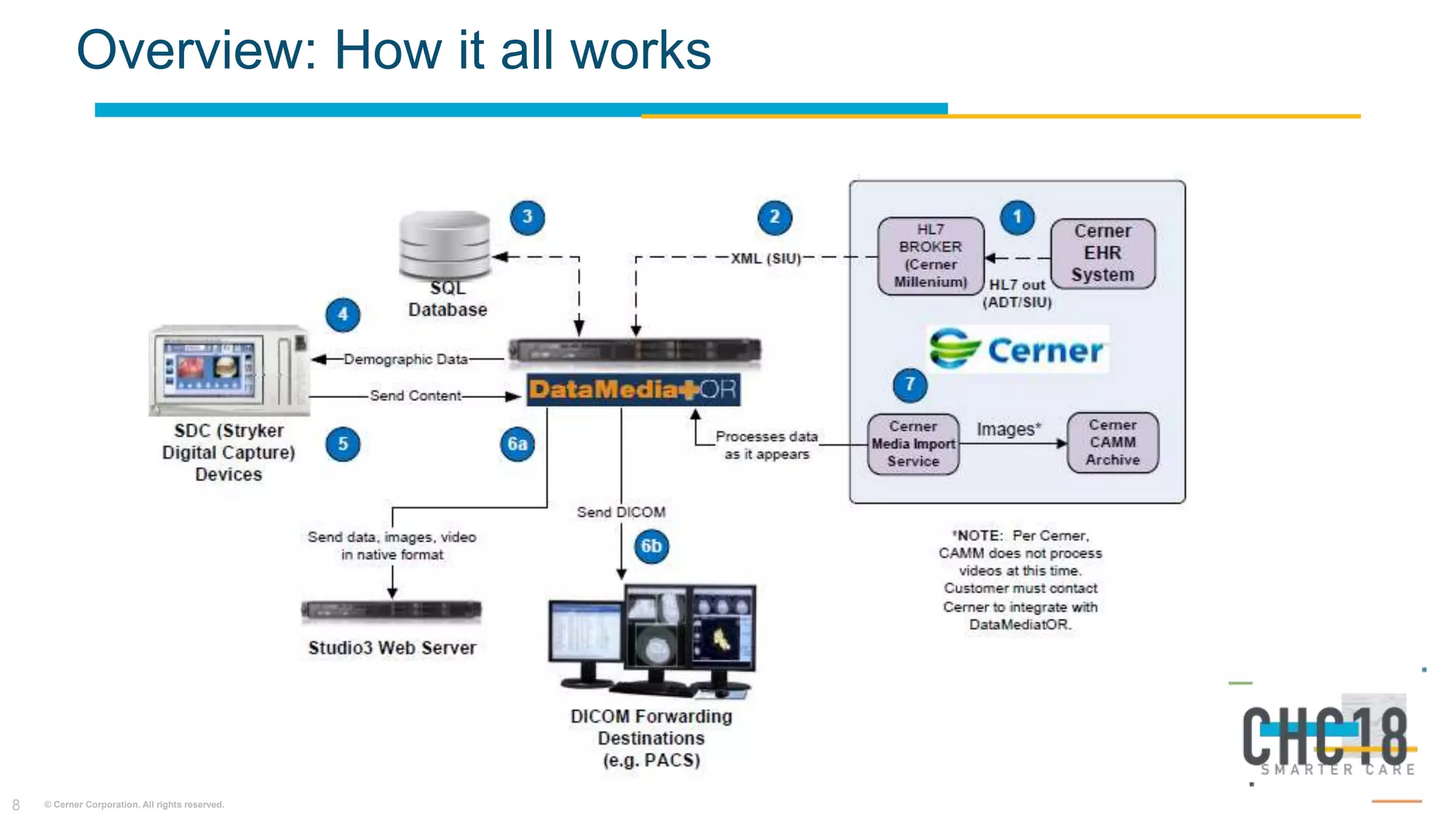 © Cerner Corporation. All rights reserved.8
Overview: How it all works
 