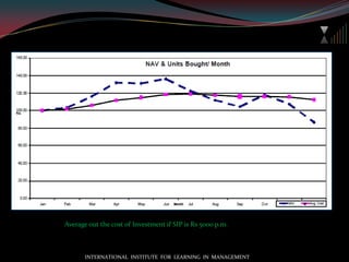Special types of Mutual fundIndex fund:a. it’s a type of equity fund invests in stocks consist of benchmark indices like, Sensex, Nifty, Bse 500 etc.	            b. invests in stocks in the same proportion as they have on total capitalization of index. i.e. if RELIANCE ENERGY covers 20% of SENSEX[consists of 30 shares], fund manager invests 20% of its total fund in that share.	           c. as and when any scrip changes in benchmark index ,fund also changes its portfolio accordingly.                           d.  Since fund manager has very little thing to do as far as selection of shares is concerned, its known as “passively maintained fund”.     Gold ETF[exchange traded fund]: 1. ETFs are like shares , which requires DMAT & TRADING a/c for trading.2. Invests in gold & gold related securities , that gives an extra leverage to investors’ portfolio.3. Each Gold ETF has underlying gold of certain quantity somewhere. Usually one G-ETF consist of 10 gram gold as underlying assets.4. ETF is issued through authorized participants(APs). INTERNATIONAL  INSTITUTE  FOR  LEARNING  IN  MANAGEMENT