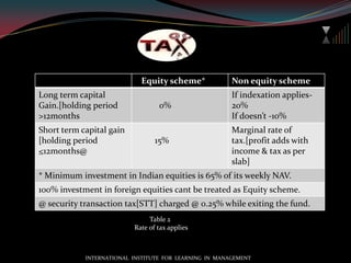 Various investment plansSystematic investment plans[SIP]	1.a plan of investment where same amount of money in each month is invested in buying MF unit as per the choice of investors.              2.the main advantage of SIP is average out the cost of investment.              3. SIP is generally made for meeting some particular goal of an investor.              4.investors buy more units when NAV of any fund is low[in Bear market]   	& vice-versa [in Bull market]with same amount of money that they 	invest in every month.INTERNATIONAL  INSTITUTE  FOR  LEARNING  IN  MANAGEMENT