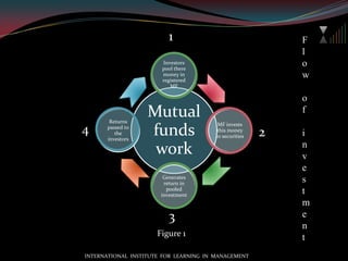 It can build a diversified portfolio which helps to balance the risks .