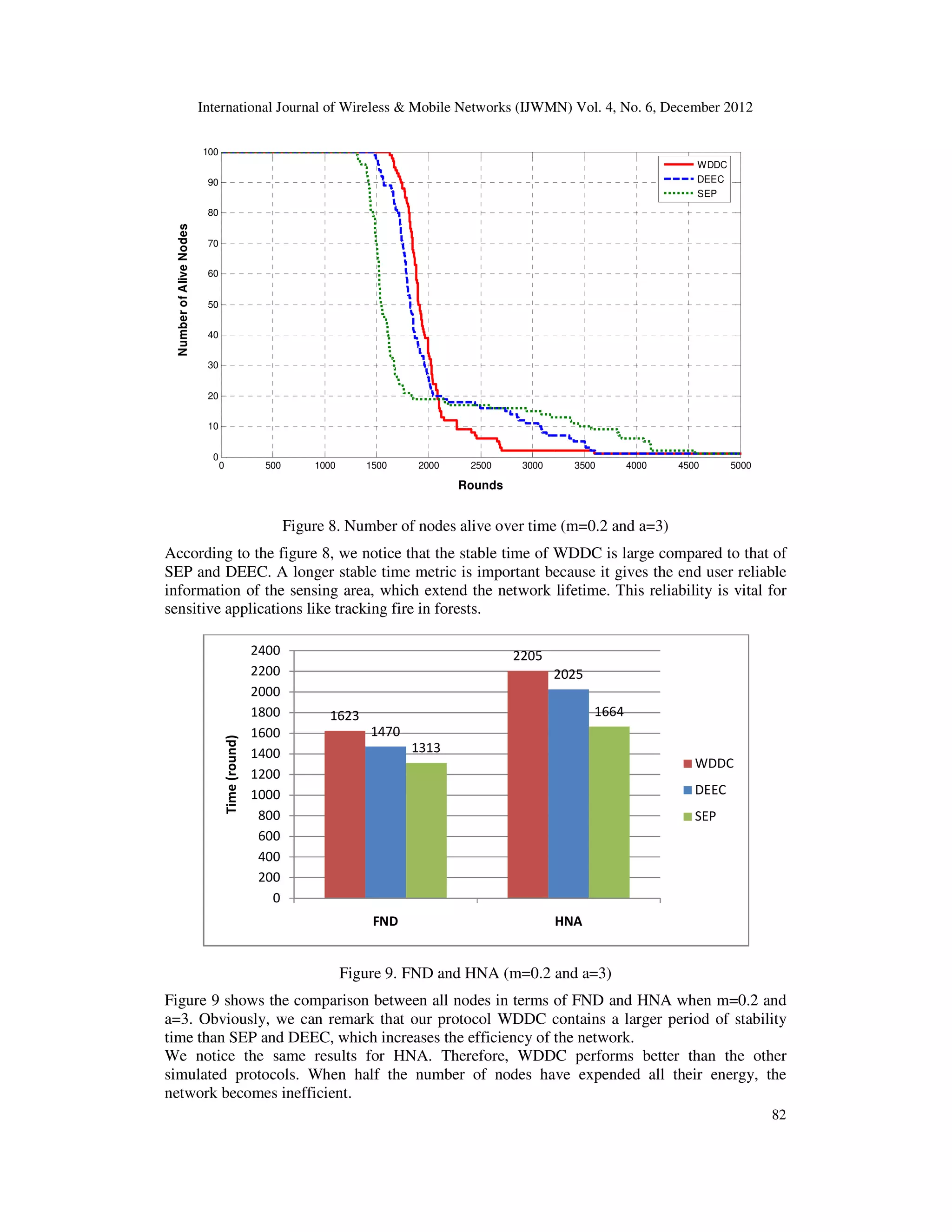 International Journal of Wireless & Mobile Networks (IJWMN) Vol. 4, No. 6, December 2012 82 Figure 8. Number of nodes alive over time (m=0.2 and a=3) According to the figure 8, we notice that the stable time of WDDC is large compared to that of SEP and DEEC. A longer stable time metric is important because it gives the end user reliable information of the sensing area, which extend the network lifetime. This reliability is vital for sensitive applications like tracking fire in forests. Figure 9. FND and HNA (m=0.2 and a=3) Figure 9 shows the comparison between all nodes in terms of FND and HNA when m=0.2 and a=3. Obviously, we can remark that our protocol WDDC contains a larger period of stability time than SEP and DEEC, which increases the efficiency of the network. We notice the same results for HNA. Therefore, WDDC performs better than the other simulated protocols. When half the number of nodes have expended all their energy, the network becomes inefficient. 0 500 1000 1500 2000 2500 3000 3500 4000 4500 5000 0 10 20 30 40 50 60 70 80 90 100 Rounds NumberofAliveNodes WDDC DEEC SEP 1623 2205 1470 2025 1313 1664 0 200 400 600 800 1000 1200 1400 1600 1800 2000 2200 2400 FND HNA Time(round) WDDC DEEC SEP 