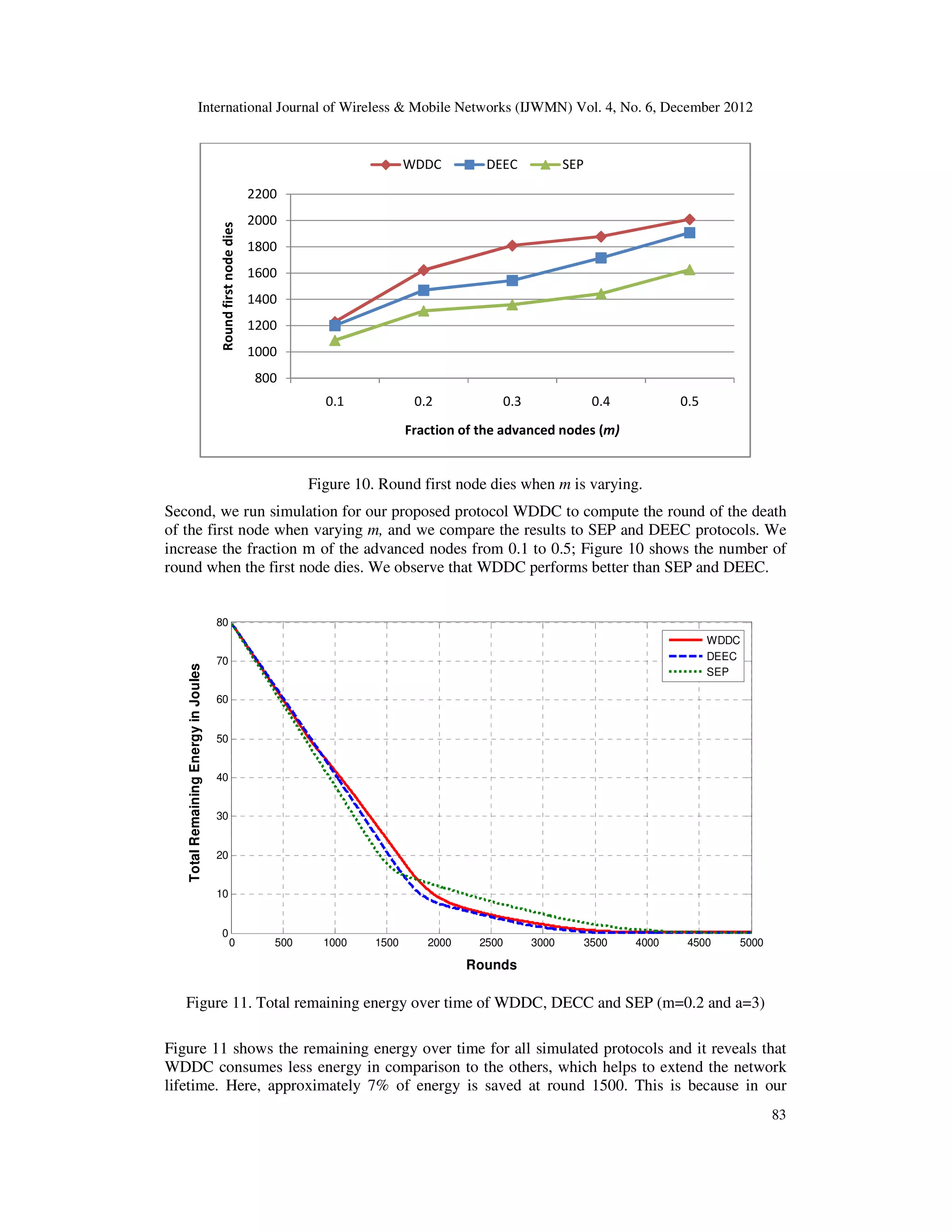 International Journal of Wireless & Mobile Networks (IJWMN) Vol. 4, No. 6, December 2012 83 Figure 10. Round first node dies when m is varying. Second, we run simulation for our proposed protocol WDDC to compute the round of the death of the first node when varying m, and we compare the results to SEP and DEEC protocols. We increase the fraction m of the advanced nodes from 0.1 to 0.5; Figure 10 shows the number of round when the first node dies. We observe that WDDC performs better than SEP and DEEC. Figure 11. Total remaining energy over time of WDDC, DECC and SEP (m=0.2 and a=3) Figure 11 shows the remaining energy over time for all simulated protocols and it reveals that WDDC consumes less energy in comparison to the others, which helps to extend the network lifetime. Here, approximately 7% of energy is saved at round 1500. This is because in our 800 1000 1200 1400 1600 1800 2000 2200 0.1 0.2 0.3 0.4 0.5 Roundfirstnodedies Fraction of the advanced nodes (m) WDDC DEEC SEP 0 500 1000 1500 2000 2500 3000 3500 4000 4500 5000 0 10 20 30 40 50 60 70 80 Rounds TotalRemainingEnergyinJoules WDDC DEEC SEP 