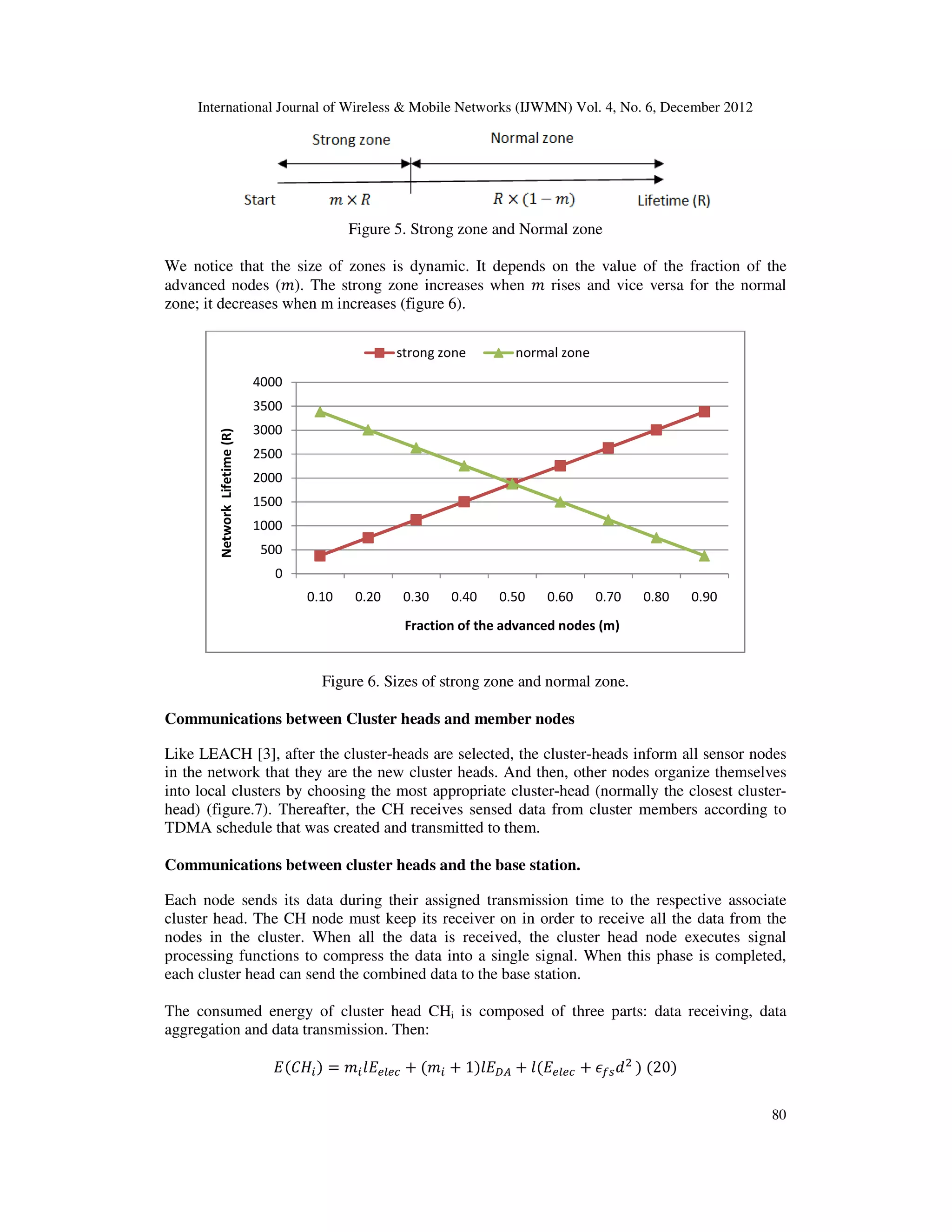 International Journal of Wireless & Mobile Networks (IJWMN) Vol. 4, No. 6, December 2012 80 Figure 5. Strong zone and Normal zone We notice that the size of zones is dynamic. It depends on the value of the fraction of the advanced nodes (݉). The strong zone increases when ݉ rises and vice versa for the normal zone; it decreases when m increases (figure 6). Figure 6. Sizes of strong zone and normal zone. Communications between Cluster heads and member nodes Like LEACH [3], after the cluster-heads are selected, the cluster-heads inform all sensor nodes in the network that they are the new cluster heads. And then, other nodes organize themselves into local clusters by choosing the most appropriate cluster-head (normally the closest cluster- head) (figure.7). Thereafter, the CH receives sensed data from cluster members according to TDMA schedule that was created and transmitted to them. Communications between cluster heads and the base station. Each node sends its data during their assigned transmission time to the respective associate cluster head. The CH node must keep its receiver on in order to receive all the data from the nodes in the cluster. When all the data is received, the cluster head node executes signal processing functions to compress the data into a single signal. When this phase is completed, each cluster head can send the combined data to the base station. The consumed energy of cluster head CHi is composed of three parts: data receiving, data aggregation and data transmission. Then: ‫ܧ‬ሺ‫ܪܥ‬௜ሻ ൌ ݉௜݈‫ܧ‬௘௟௘௖ ൅ ሺ݉௜ ൅ 1ሻ݈‫ܧ‬஽஺ ൅ ݈ሺ‫ܧ‬௘௟௘௖ ൅ ߳௙௦݀ଶ ሻ ሺ20ሻ 0 500 1000 1500 2000 2500 3000 3500 4000 0.10 0.20 0.30 0.40 0.50 0.60 0.70 0.80 0.90 NetworkLifetime(R) Fraction of the advanced nodes (m) strong zone normal zone 