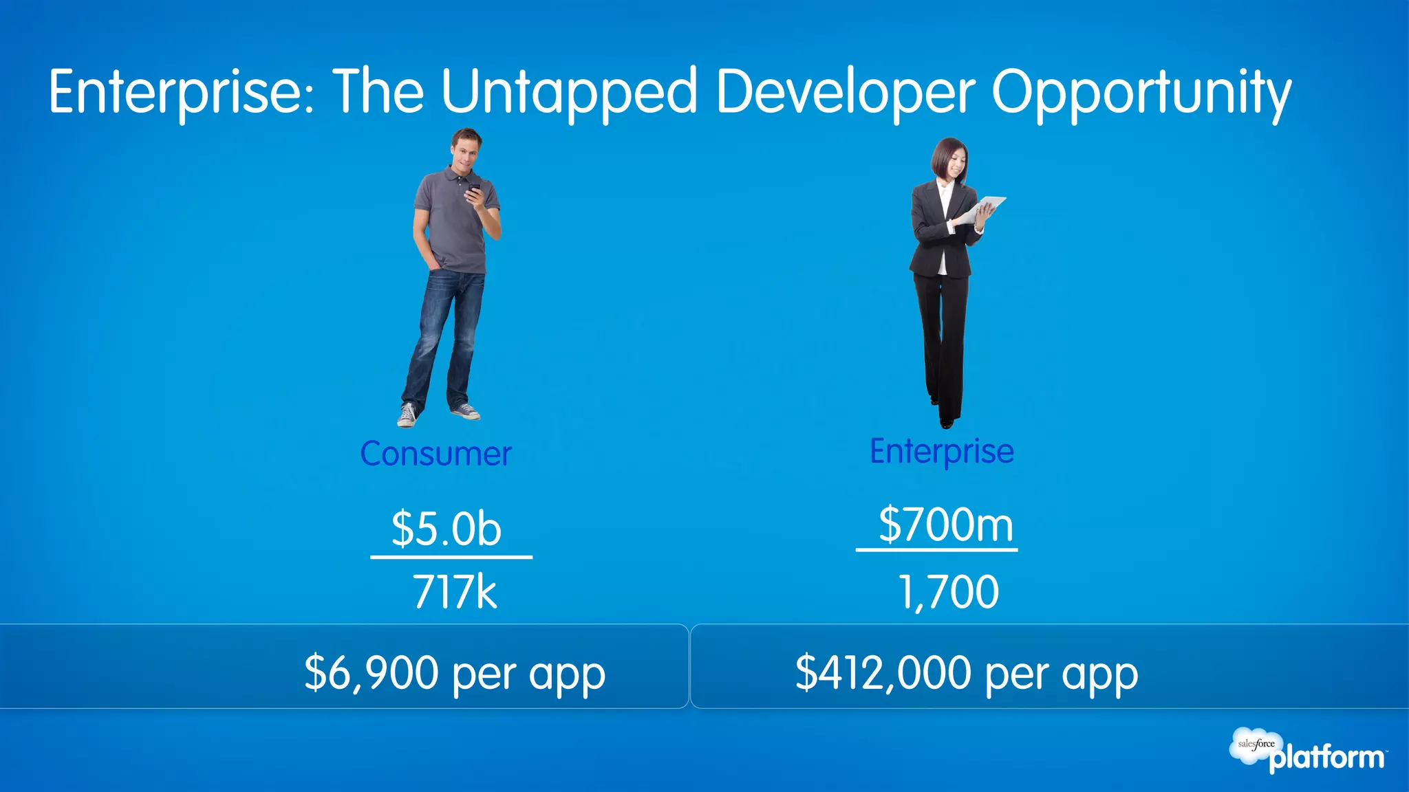 Enterprise: The Untapped Developer Opportunity




           Consumer           Enterprise

             $5.0b            $700m
              717k             1,700
         $6,900 per app    $412,000 per app
 