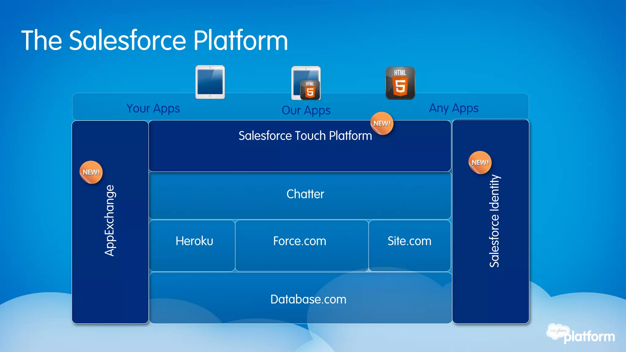 The Salesforce Platform

                     Your Apps                Our Apps                   Any Apps

                                      Salesforce Touch Platform




                                                                                    Salesforce Identity
       AppExchange




                                              Chatter


                             Heroku         Force.com             Site.com



                                           Database.com
 