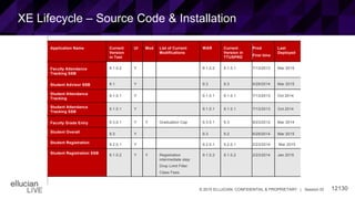 12130© 2015 ELLUCIAN. CONFIDENTIAL & PROPRIETARY | Session ID
XE Lifecycle – Source Code & Installation
Application Name Current
Version
in Test
UI Mod List of Current
Modifications
WAR Current
Version in
TTUSPRD
Prod
First time
Last
Deployed
Faculty Attendance
Tracking SSB
9.1.0.2 Y 9.1.0.2 9.1.0.1 7/13/2013 Mar 2015
Student Advisor SSB 9.1 Y 9.3 9.3 6/29/2014 Mar 2015
Student Attendance
Tracking
9.1.0.1 Y 9.1.0.1 9.1.0.1 7/13/2013 Oct 2014
Student Attendance
Tracking SSB
9.1.0.1 Y 9.1.0.1 9.1.0.1 7/13/2013 Oct 2014
Faculty Grade Entry 9.3.0.1 Y Y · Graduation Cap 9.3.0.1 9.3 9/23/2012 Mar 2014
Student Overall
9.3 Y 9.3 9.2 6/29/2014 Mar 2015
Student Registration 9.2.0.1 Y 9.2.0.1 9.2.0.1 2/23/2014 Mar 2015
Student Registration SSB
9.1.0.2 Y Y Registration
intermediate step
Drop Limit Filter
Class Fees
9.1.0.2 9.1.0.2 2/23/2014 Jan 2015
 