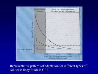 Representative patterns of adaptation for different types of
solutes in body fluids in CRF
 