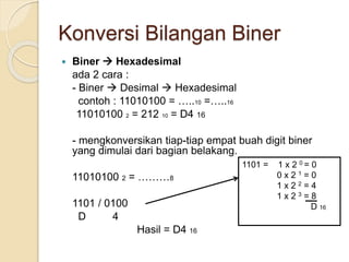 Konversi Bilangan Biner
 Biner  Hexadesimal
ada 2 cara :
- Biner  Desimal  Hexadesimal
contoh : 11010100 = …..10 =…..16
11010100 2 = 212 10 = D4 16
- mengkonversikan tiap-tiap empat buah digit biner
yang dimulai dari bagian belakang.
11010100 2 = ………8
1101 / 0100
D 4
Hasil = D4 16
1101 = 1 x 2 0 = 0
0 x 2 1 = 0
1 x 2 2 = 4
1 x 2 3 = 8
D 16
 