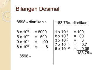 Bilangan Desimal
859810 diartikan :
8 x 103 = 8000
5 x 102 = 500
9 x 101 = 90
8 x 100 = 8
859810
183,7510 diartikan :
1 x 10 2 = 100
8 x 10 1 = 80
3 x 10 0 = 3
7 x 10 –1 = 0,7
5 x 10 –2 = 0,05
183,7510
 