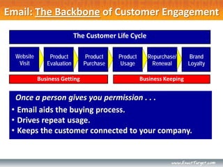 Email: The Backbone of Customer Engagement

                            The Customer Life Cycle

  Website       Product         Product   Product     Repurchase/       Brand
   Visit       Evaluation      Purchase    Usage       Renewal         Loyalty

            Business Getting                        Business Keeping


  Once a person gives you permission . . .
 • Email aids the buying process.
 • Drives repeat usage.
 • Keeps the customer connected to your company.
 