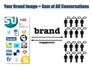 Your Brand Image =Revolutionized the Way
  Social Media has Sum of All Conversations
         Brands Engage Customers
 