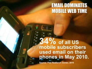 EMAIL DOMINATES
           MOBILE WEB TIME




34% of all US
mobile subscribers
used email on their
phones in May 2010.
Source: Pew Research Center, 2010
 