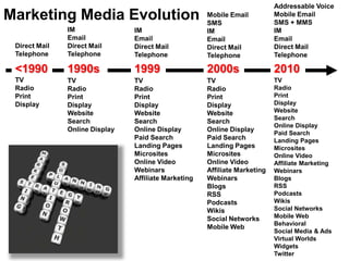 Addressable Voice
Marketing Media Evolution                             Mobile Email
                                                      SMS
                                                                            Mobile Email
                                                                            SMS + MMS
               IM               IM                    IM                    IM
               Email            Email                 Email                 Email
 Direct Mail   Direct Mail      Direct Mail           Direct Mail           Direct Mail
 Telephone     Telephone        Telephone             Telephone             Telephone

 <1990         1990s            1999                  2000s                 2010
 TV            TV               TV                    TV                    TV
 Radio         Radio            Radio                 Radio                 Radio
 Print         Print            Print                 Print                 Print
 Display       Display          Display               Display               Display
               Website          Website               Website               Website
                                                                            Search
               Search           Search                Search
                                                                            Online Display
               Online Display   Online Display        Online Display
                                                                            Paid Search
                                Paid Search           Paid Search           Landing Pages
                                Landing Pages         Landing Pages         Microsites
                                Microsites            Microsites            Online Video
                                Online Video          Online Video          Affiliate Marketing
                                Webinars              Affiliate Marketing   Webinars
                                Affiliate Marketing   Webinars              Blogs
                                                      Blogs                 RSS
                                                      RSS                   Podcasts
                                                      Podcasts              Wikis
                                                      Wikis                 Social Networks
                                                      Social Networks       Mobile Web
                                                                            Behavioral
                                                      Mobile Web
                                                                            Social Media & Ads
                                                                            Virtual Worlds
                                                                            Widgets
                                                                            Twitter
 
