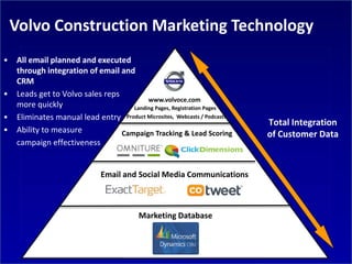 Volvo Construction Marketing Technology
•   All email planned and executed
    through integration of email and
    CRM
•   Leads get to Volvo sales reps
                                          www.volvoce.com
    more quickly                     Landing Pages, Registration Pages
•   Eliminates manual lead entry Product Microsites, Webcasts / Podcasts
                                                                           Total Integration
•   Ability to measure            Campaign Tracking & Lead Scoring         of Customer Data
    campaign effectiveness


                              Email and Social Media Communications



                                          Marketing Database
 