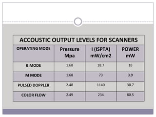 ACCOUSTIC OUTPUT LEVELS FOR SCANNERS
OPERATING MODE Pressure
Mpa
I (ISPTA)
mW/cm2
POWER
mW
B MODE 1.68 18.7 18
M MODE 1.68 73 3.9
PULSED DOPPLER 2.48 1140 30.7
COLOR FLOW 2.49 234 80.5
 