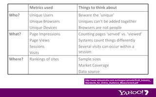 http://www.iabaustralia.com.au/images/uploads/Draft_Industry_Standards_for_Online_Audience_Measurement.pdf Metrics used Things to think about Who? Unique Users Unique Browsers Unique Devices Beware the ‘unique’ Uniques can’t be added together Browsers are not people What? Page Impressions Page Views Sessions Visits Counting pages ‘served’ vs. ‘viewed’ Systems count things differently Several visits can occur within a session Where? Rankings of sites Sample sizes Market Coverage Data source 