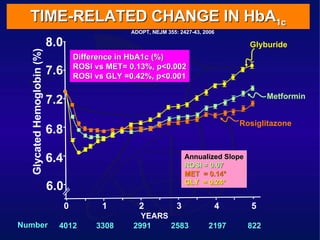 6.0 6.4 6.8 7.2 7.6 8.0 ADOPT, NEJM 355: 2427-43, 2006 TIME-RELATED CHANGE IN HbA 1c Difference in HbA1c (%) ROSI vs MET= 0.13%, p<0.002 ROSI vs GLY =0.42%, p<0.001 Glyburide Metformin Rosiglitazone Annualized Slope ROSI = 0.07 MET  = 0.14* GLY  = 0.24* Glycated Hemoglobin (%) 5 4 3 2 1 0 YEARS Number 4012 3308 2991 2583 2197 822 