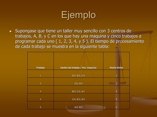 Ejemplo
   Supongase que tiene un taller muy sencillo con 3 centros de
    trabajos, A, B, y C en los que hay una maquina y cinco trabajos a
    programar cada uno ( 1, 2, 3, 4, y 5 ). El tiempo de procesamiento
    de cada trabajo se muestra en la siguiente tabla:



              Trabajo      Centro de trabajo / hrs. maquina   Fecha limite


                1                    A/2, B/3, C/4                 3


                2                      C/6, A/4                    2


                3                    B/3, C/2, A/1                 4


                4                    C/4, B/3, A/3                 4


                5                      A/5. B/3                    2
 