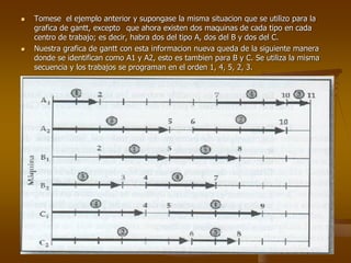    Tomese el ejemplo anterior y supongase la misma situacion que se utilizo para la
    grafica de gantt, excepto que ahora existen dos maquinas de cada tipo en cada
    centro de trabajo; es decir, habra dos del tipo A, dos del B y dos del C.
   Nuestra grafica de gantt con esta informacion nueva queda de la siguiente manera
    donde se identifican como A1 y A2, esto es tambien para B y C. Se utiliza la misma
    secuencia y los trabajos se programan en el orden 1, 4, 5, 2, 3.
 