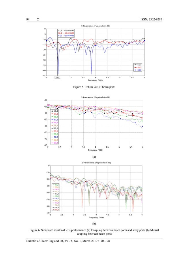 Design and implementation of microstrip rotman lens for ISM band ...