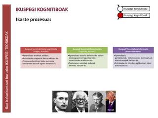 Ikuspegi konduktista

                                                                                                                                                      Ikuspegi kognitiboak
                                                 Ikaste prozesua:
Ikas irakaskuntzari buruzko IKUSPEGI TEORIKOAK




                                                      Ikuspegi konstruktibista-kognitibista         Ikuspegi Konstruktibista-Soziala           Ikuspegi Tranmisiboa-lnformazio
                                                                (Piaget, Ausubel)                         (Vygotsky, Bruner):                         prozesatzearena:
                                                   •Aprendizaia eraikitze aktiboa.             •Aprendizaia sozialki definituriko balore   •Aprendizaia
                                                   •Aurretiazko ezaguerak berreraikitzea da.    eta ezagupenen laguntzarekin                gertakizunak, trebetasunak, kontzeptuak
                                                   •Prozesu ezberdinen bidez aurrekoa           oinarritutako eraikitzea da.                eta estrategiak hartzea da.
                                                    berriarekin loturak eginez ematen da.      •Testuinguru sozialak, aukerak              •Estrategia eta tekniken aplikazioari esker
                                                                                                emanez, sortzen du.                         eskuratzen da.
 