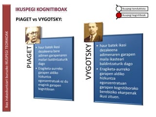 Ikuspegi konduktista

                                                                       Ikuspegi kognitiboak
                                                 PIAGET vs VYGOTSKY:
Ikas irakaskuntzari buruzko IKUSPEGI TEORIKOAK
 