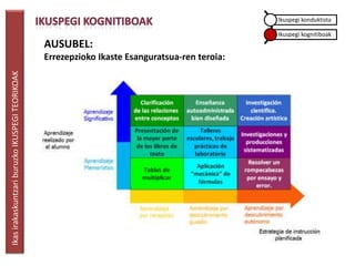 Ikuspegi konduktista

                                                                                                Ikuspegi kognitiboak
                                                 AUSUBEL:
                                                 Errezepzioko Ikaste Esanguratsua-ren teroia:
Ikas irakaskuntzari buruzko IKUSPEGI TEORIKOAK
 