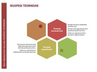 Ikas irakaskuntzari buruzko IKUSPEGI TEORIKOAK




                                                                                                                Behagarriak diren jokabideak
                                                                                                                aztertzen ditu.
                                                                                                   Ikuspegi     Barneko edo kognitiboak diren
                                                                                                 konduktistak   aspektuak baztertzen ditu.
                                                                                                                Helburua: organismo bizien
                                                                                                                portaeren legeak bilatzea.




                                                       Pertsonaren adimenean edo
                                                        kognizioan gauzatzen diren
                                                        barneko prozesuak aztertu.       Ikuspegi
                                                           Helburua; ezberdintasun     kognitiboak
                                                 indibidualaren arrazoiak aztertzea.
 