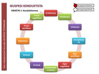 Ikuspegi konduktista

                                                                                                                   Ikuspegi kognitiboak
                                                 ARIKETA 1: Konduktismoa.
                                                                                  Errefortzua
                                                                        Praxis
                                                                                                Moldatzea
                                                                      negatiboa
Ikas irakaskuntzari buruzko IKUSPEGI TEORIKOAK




                                                           Praxis
                                                                                                            Imitazioa
                                                          positiboa




                                                                                                              Iraungikape
                                                       Bakartzea
                                                                                                                   na




                                                                                                              Zigor
                                                           Asetzea
                                                                                                            positiboa


                                                                                                  Zigor
                                                                      Errietak
                                                                                                negatiboa
                                                                                  Erantzunare
                                                                                    n kostua
 