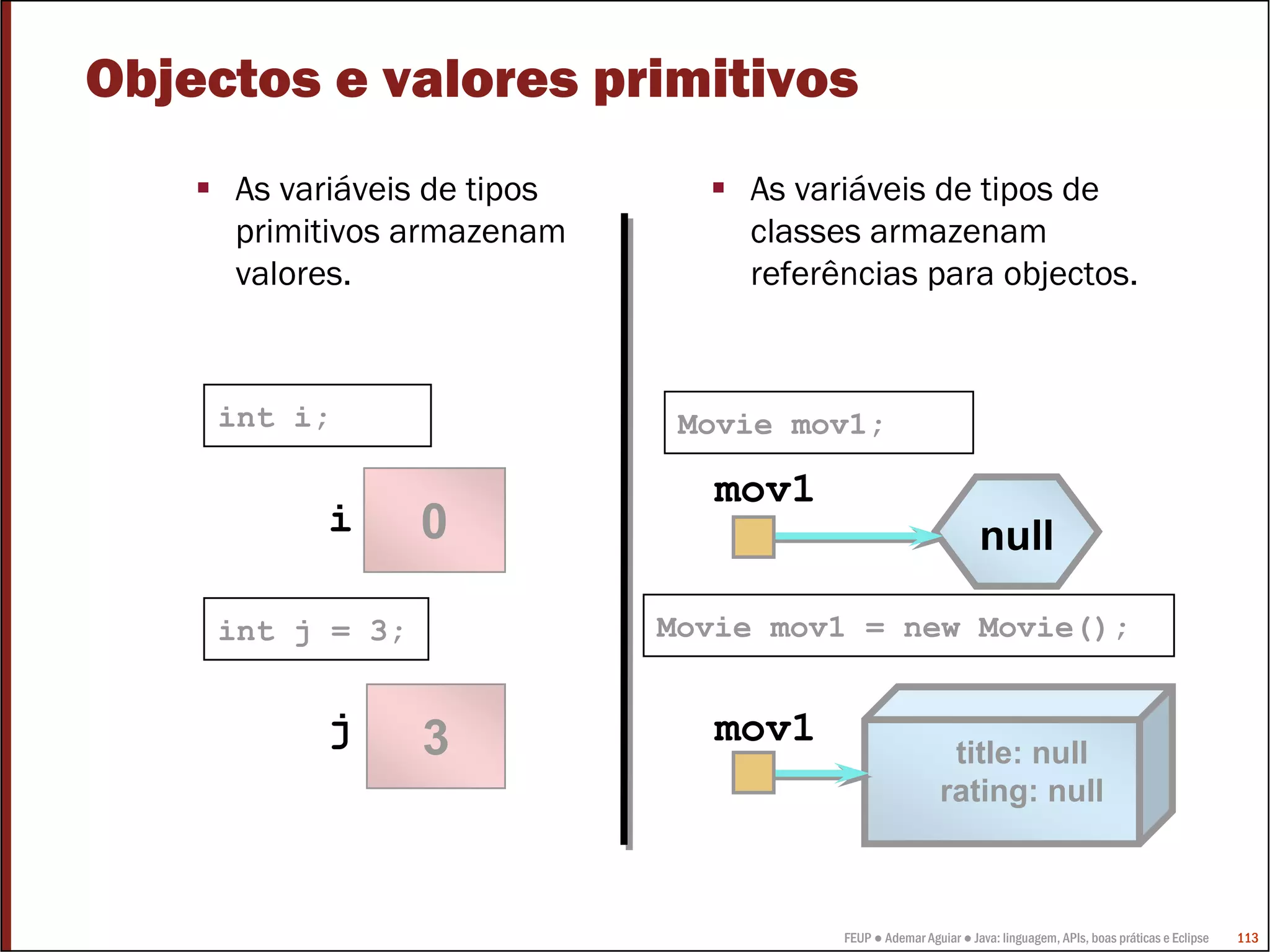 FEUP ● Ademar Aguiar ● Java: linguagem, APIs, boas práticas e Eclipse 113
Objectos e valores primitivos
As variáveis de tipos
primitivos armazenam
valores.
As variáveis de tipos de
classes armazenam
referências para objectos.
int i;
int j = 3; Movie mov1 = new Movie();
title: null
rating: null
mov1
null
Movie mov1;
mov1
0
3
i
j
 
