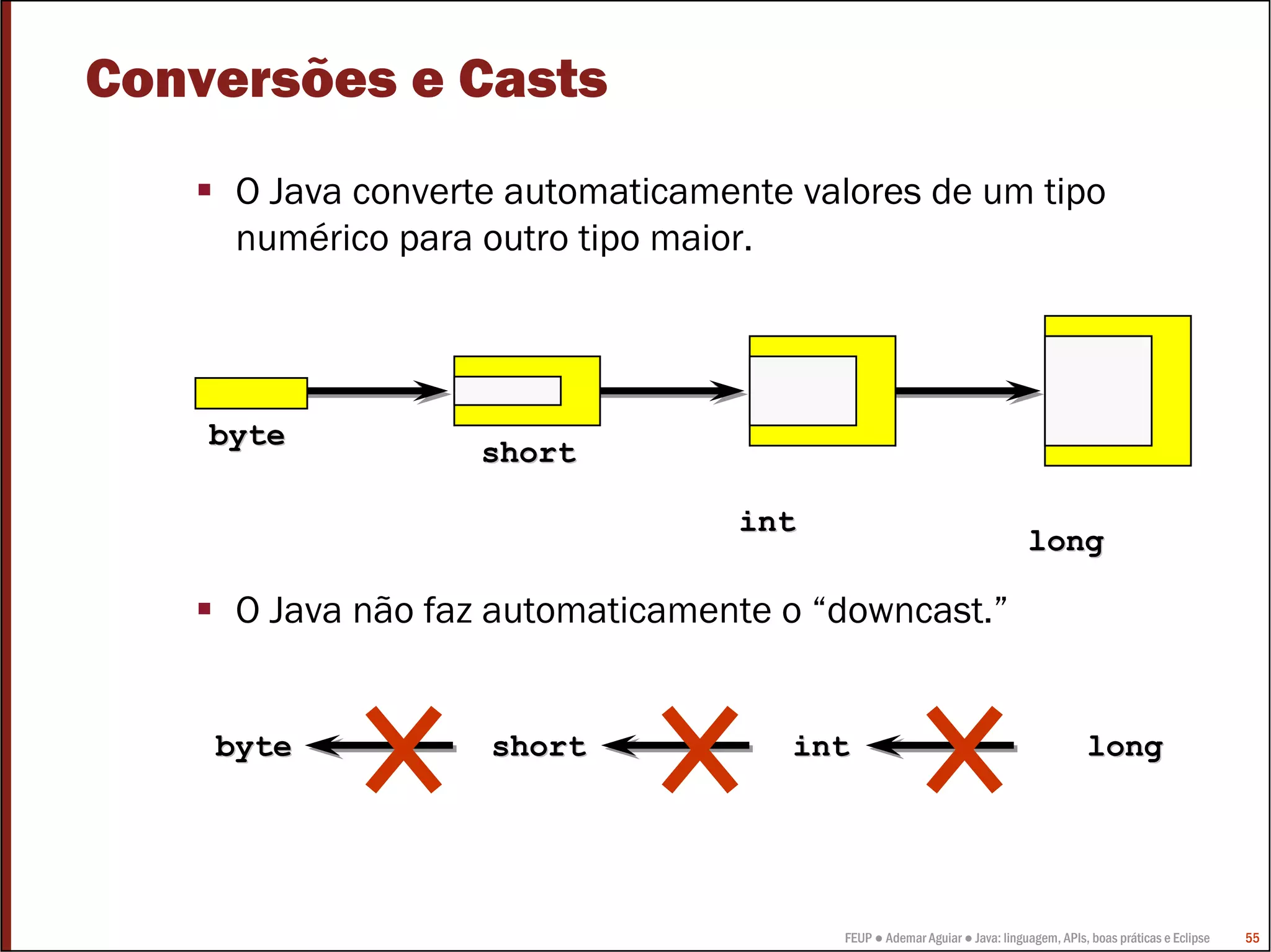 FEUP ● Ademar Aguiar ● Java: linguagem, APIs, boas práticas e Eclipse 55
Conversões e Casts
O Java converte automaticamente valores de um tipo
numérico para outro tipo maior.
O Java não faz automaticamente o “downcast.”
bytebyte longlongintintshortshort
bytebyte
shortshort
intint
longlong
 
