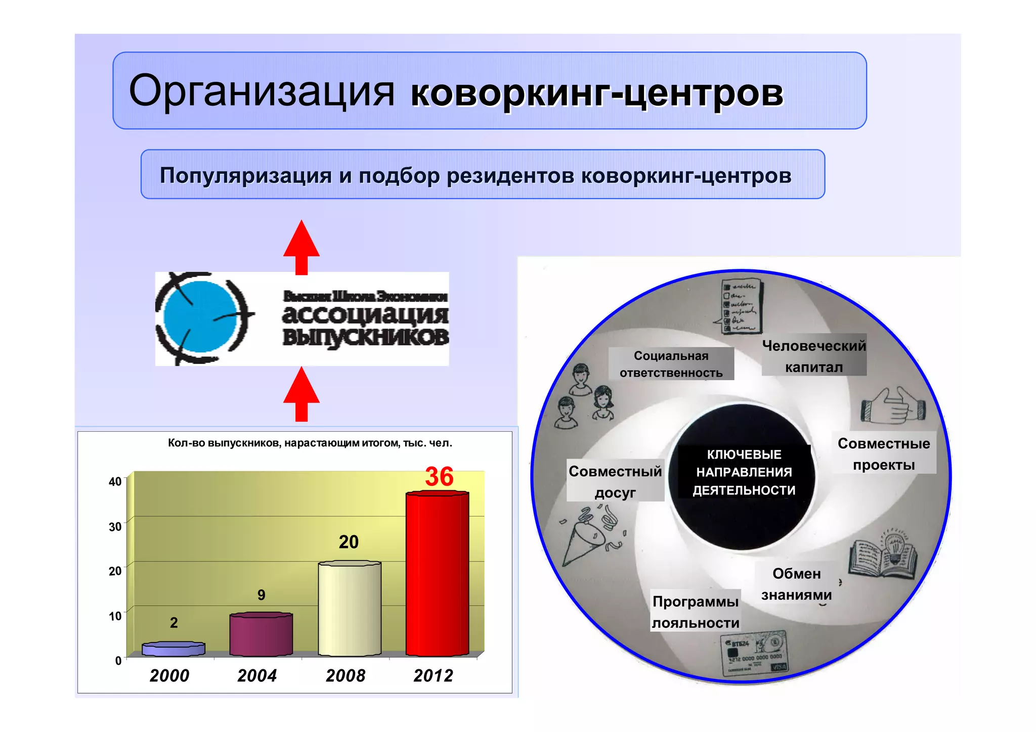 Организация коворкинг-центров
Популяризация и подбор резидентов коворкинг-центров

Социальная
ответственность

Кол-во выпускников, нарастающим итогом, тыс. чел.

36

40

Совместный
досуг

Человеческий
капитал

КЛЮЧЕВЫЕ
НАПРАВЛЕНИЯ
ДЕЯТЕЛЬНОСТИ

Совместные
проекты

30

20
20

9
10

Программы
лояльности

2

0

2000

2004

2008

2012

Обмен
знаниями

10

 