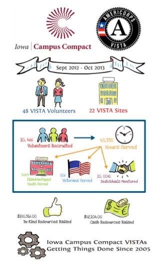 2012-2013 Iowa Campus Compact VISTA Community Corps Impacts