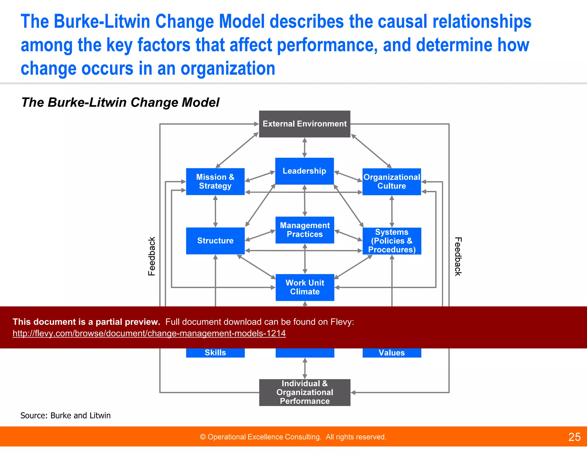 © Operational Excellence Consulting. All rights reserved. 25
The Burke-Litwin Change Model describes the causal relationships
among the key factors that affect performance, and determine how
change occurs in an organization
The Burke-Litwin Change Model
Source: Burke and Litwin
Mission &
Strategy
Structure
Task &
Individual
Skills
Organizational
Culture
Systems
(Policies &
Procedures)
Individual
Needs &
Values
Management
Practices
Work Unit
Climate
Motivation
External Environment
Leadership
Individual &
Organizational
Performance
Feedback
Feedback
This document is a partial preview. Full document download can be found on Flevy:
http://flevy.com/browse/document/change-management-models-1214
 
