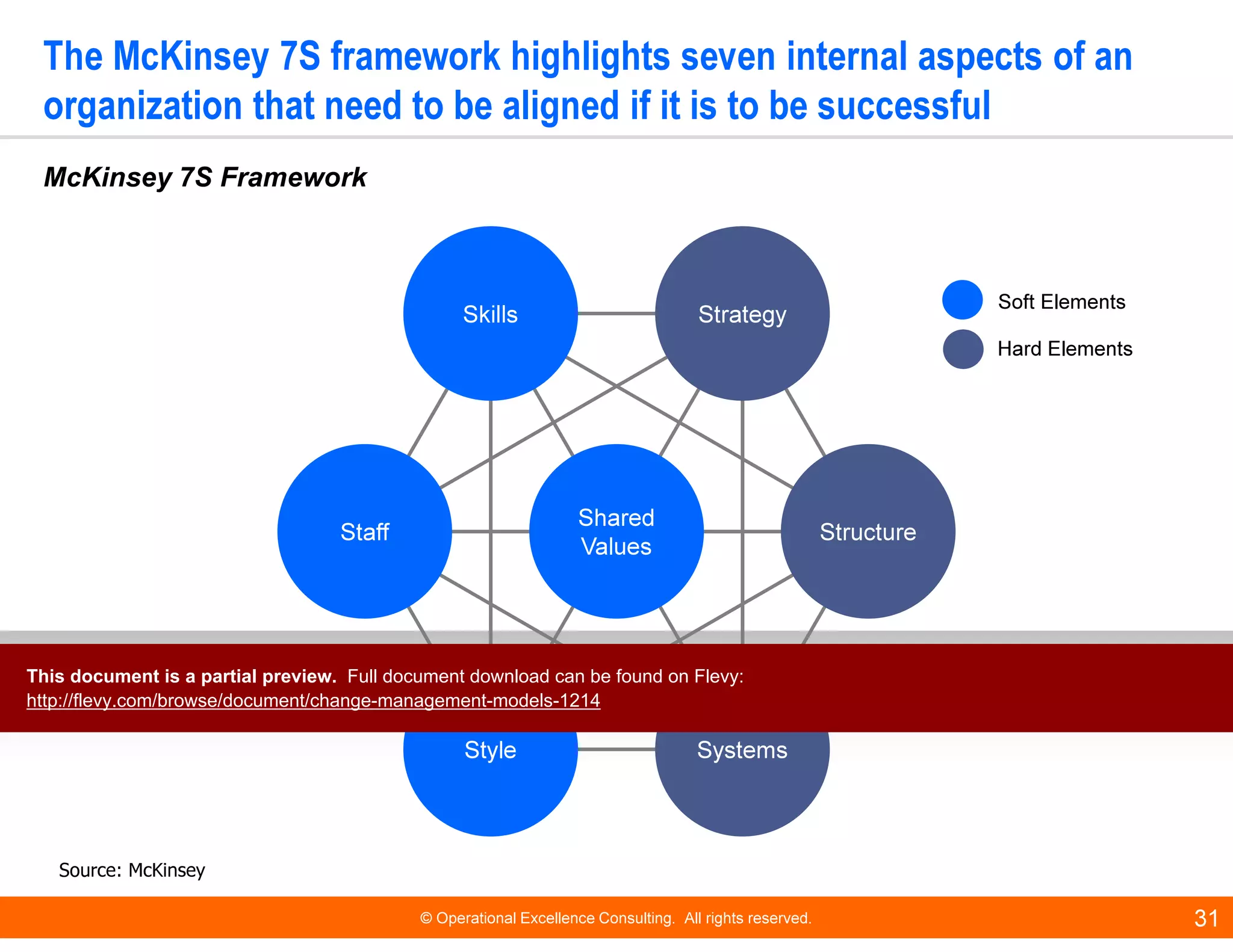 © Operational Excellence Consulting. All rights reserved. 31
The McKinsey 7S framework highlights seven internal aspects of an
organization that need to be aligned if it is to be successful
Structure
SystemsStyle
Staff
Skills Strategy
Shared
Values
Source: McKinsey
Soft Elements
Hard Elements
McKinsey 7S Framework
This document is a partial preview. Full document download can be found on Flevy:
http://flevy.com/browse/document/change-management-models-1214
 