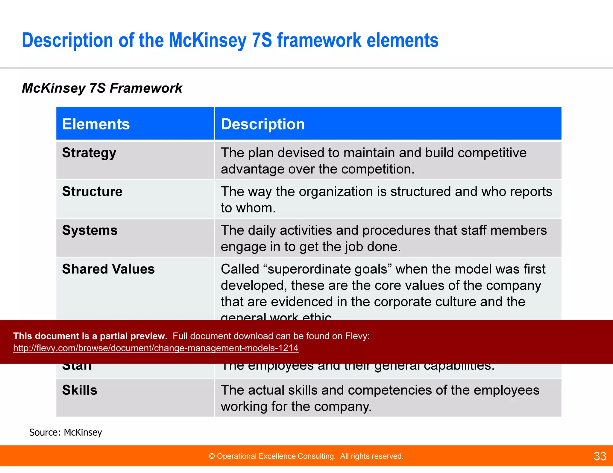 © Operational Excellence Consulting. All rights reserved. 33
Description of the McKinsey 7S framework elements
Source: McKinsey
McKinsey 7S Framework
Elements Description
Strategy The plan devised to maintain and build competitive
advantage over the competition.
Structure The way the organization is structured and who reports
to whom.
Systems The daily activities and procedures that staff members
engage in to get the job done.
Shared Values Called “superordinate goals” when the model was first
developed, these are the core values of the company
that are evidenced in the corporate culture and the
general work ethic.
Style The style of leadership adopted.
Staff The employees and their general capabilities.
Skills The actual skills and competencies of the employees
working for the company.
This document is a partial preview. Full document download can be found on Flevy:
http://flevy.com/browse/document/change-management-models-1214
 
