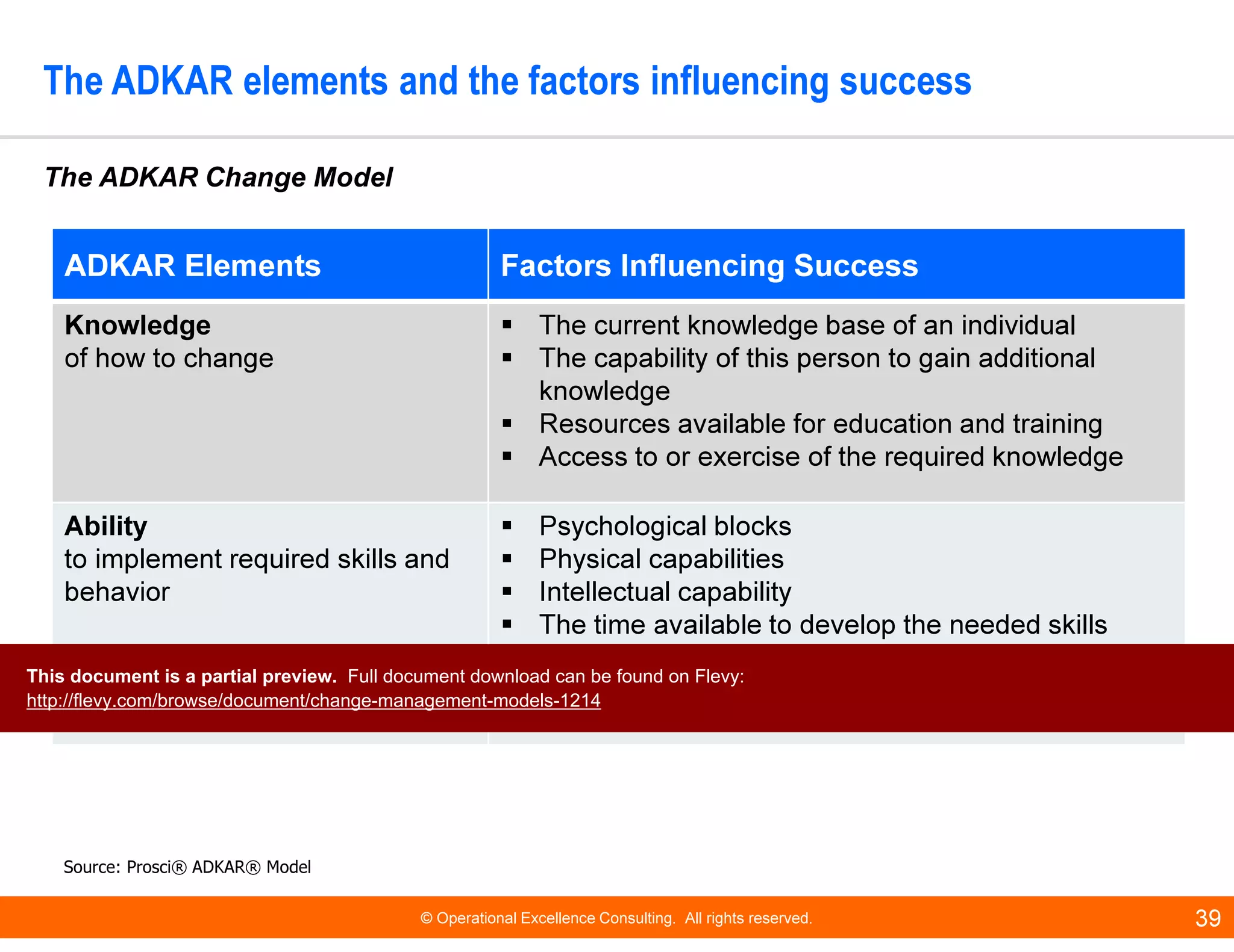 © Operational Excellence Consulting. All rights reserved. 39
The ADKAR elements and the factors influencing success
Source: Prosci® ADKAR® Model
The ADKAR Change Model
ADKAR Elements Factors Influencing Success
Knowledge
of how to change
The current knowledge base of an individual
The capability of this person to gain additional
knowledge
Resources available for education and training
Access to or exercise of the required knowledge
Ability
to implement required skills and
behavior
Psychological blocks
Physical capabilities
Intellectual capability
The time available to develop the needed skills
The availability of resources to support the
development of new abilities
This document is a partial preview. Full document download can be found on Flevy:
http://flevy.com/browse/document/change-management-models-1214
 