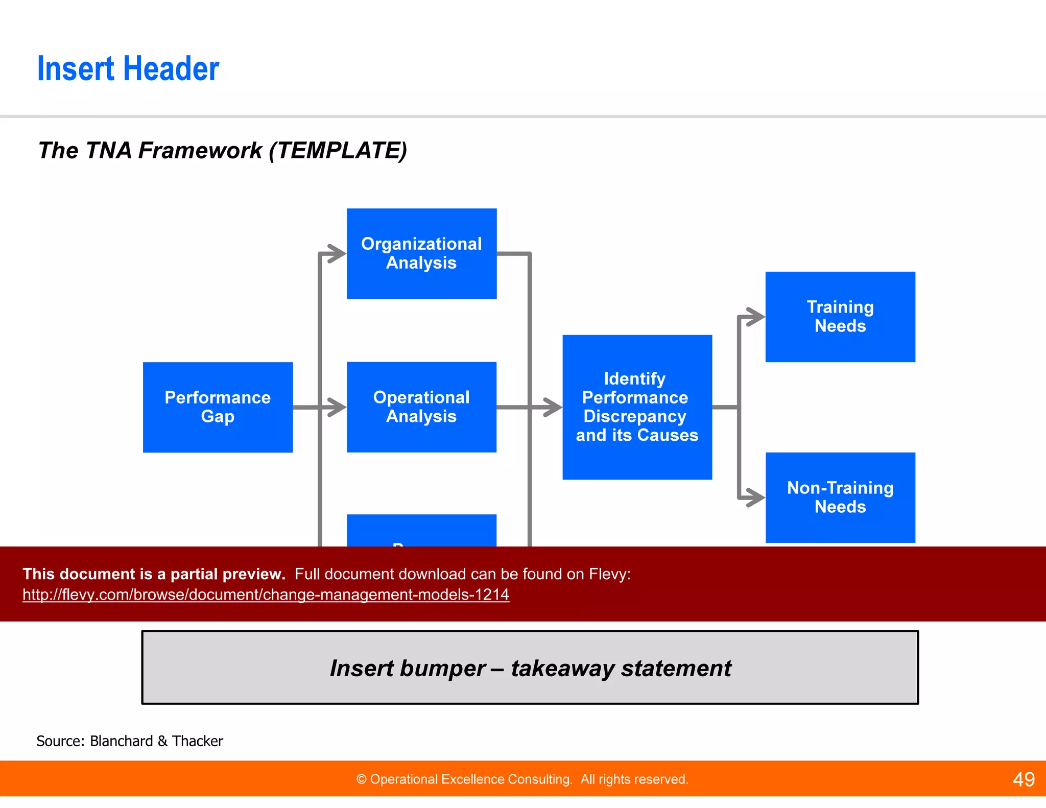 © Operational Excellence Consulting. All rights reserved. 49
Insert Header
Source: Blanchard & Thacker
Insert bumper – takeaway statement
The TNA Framework (TEMPLATE)
Performance
Gap
Performance
Gap
Person
Analysis
Person
Analysis
Organizational
Analysis
Organizational
Analysis
Operational
Analysis
Operational
Analysis
Non-Training
Needs
Non-Training
Needs
Training
Needs
Training
Needs
Identify
Performance
Discrepancy
and its Causes
Identify
Performance
Discrepancy
and its Causes
This document is a partial preview. Full document download can be found on Flevy:
http://flevy.com/browse/document/change-management-models-1214
 